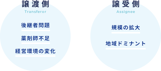 譲渡側:後継者問題、薬剤師不足、経営環境の変化|譲受側:規模の拡大、地域ドミナント